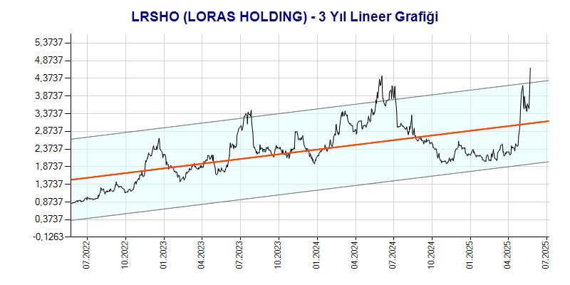 LRSHO Lineer Grafik
