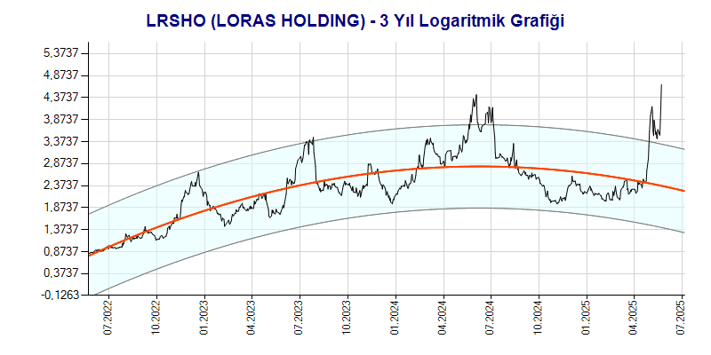LRSHO Logaritmik Grafik