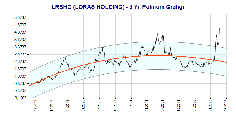 LRSHO Polinom Grafik