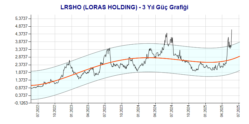 LRSHO Güç Grafik