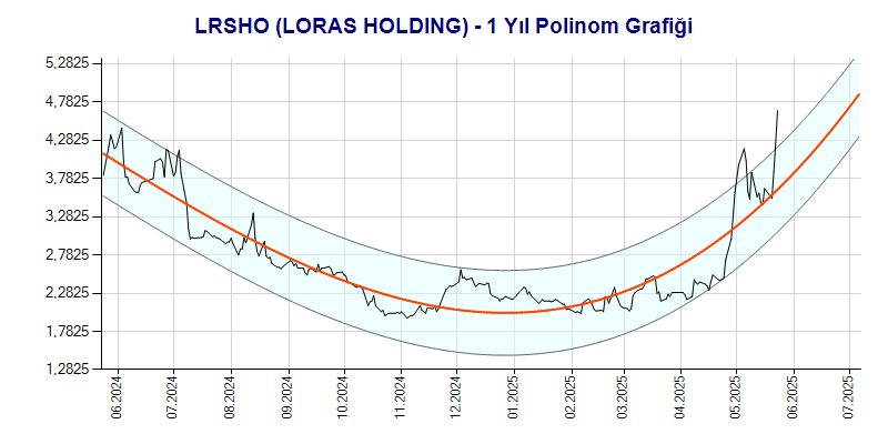 LRSHO Polinom Grafik
