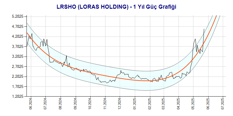 LRSHO Güç Grafik