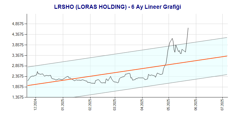 LRSHO Lineer Grafik