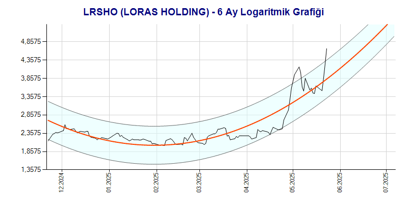 LRSHO Logaritmik Grafik