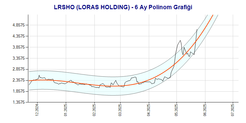 LRSHO Polinom Grafik