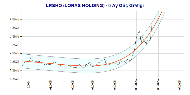 LRSHO Güç Grafik