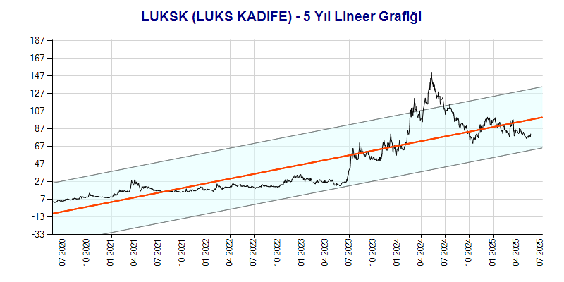 LUKSK Lineer Grafik