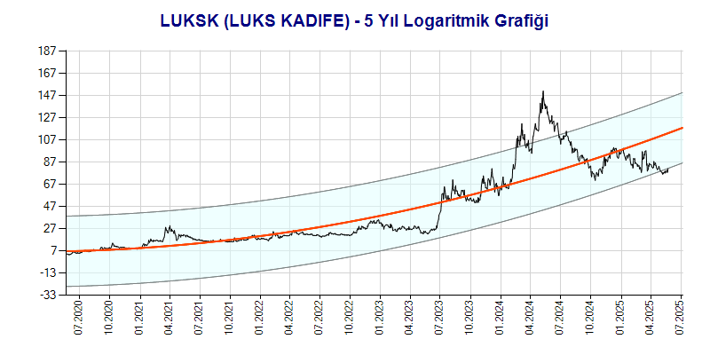 LUKSK Logaritmik Grafik