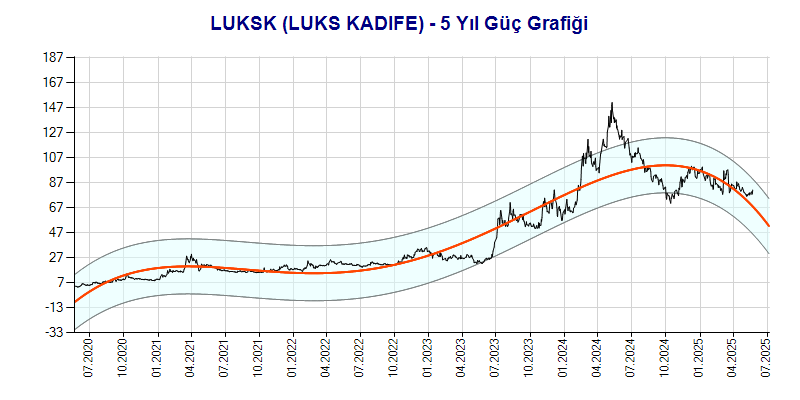 LUKSK Güç Grafik