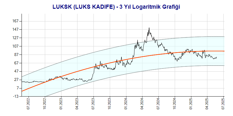 LUKSK Logaritmik Grafik