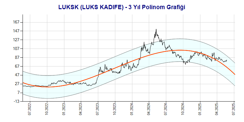 LUKSK Polinom Grafik
