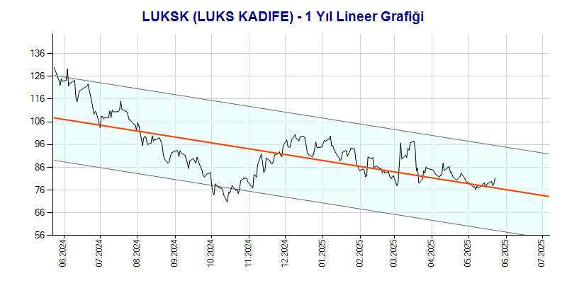 LUKSK Lineer Grafik