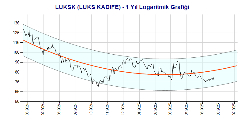 LUKSK Logaritmik Grafik