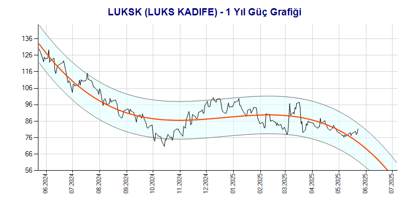 LUKSK Güç Grafik