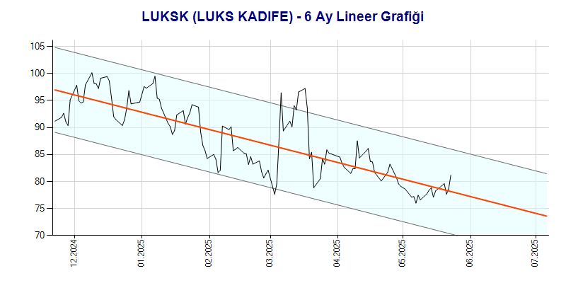 LUKSK Lineer Grafik