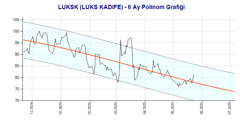 LUKSK Polinom Grafik