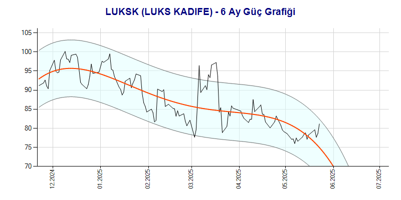 LUKSK Güç Grafik