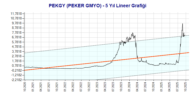 PEKGY Lineer Grafik