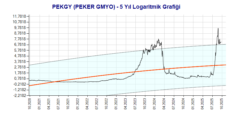PEKGY Logaritmik Grafik