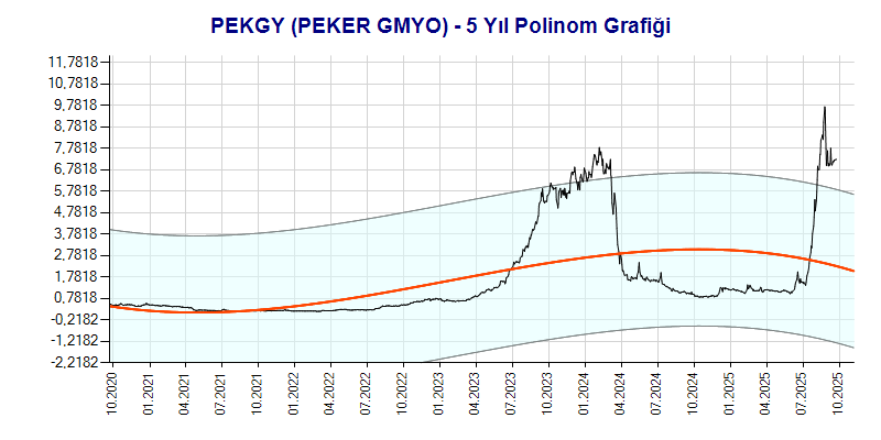 PEKGY Polinom Grafik