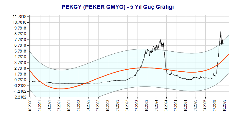 PEKGY Güç Grafik
