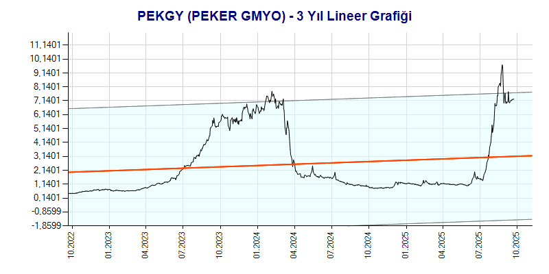 PEKGY Lineer Grafik