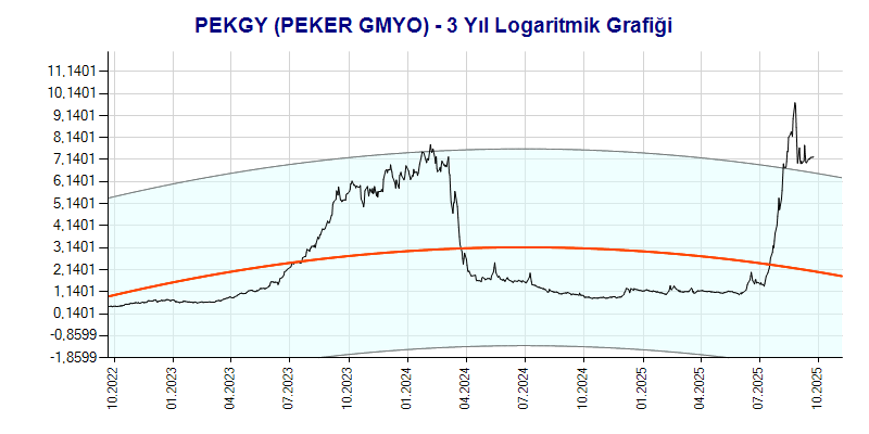 PEKGY Logaritmik Grafik