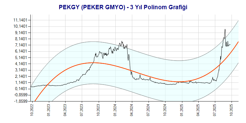 PEKGY Polinom Grafik