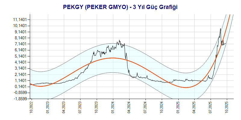 PEKGY Güç Grafik