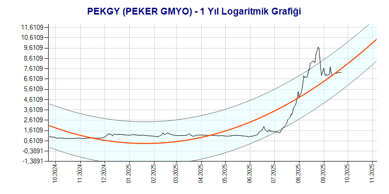 PEKGY Logaritmik Grafik