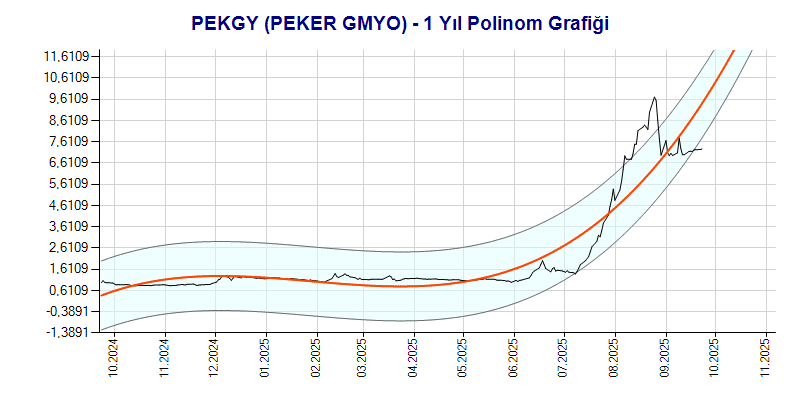 PEKGY Polinom Grafik