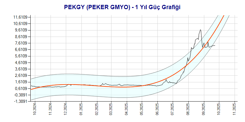 PEKGY Güç Grafik