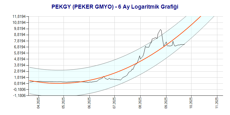 PEKGY Logaritmik Grafik