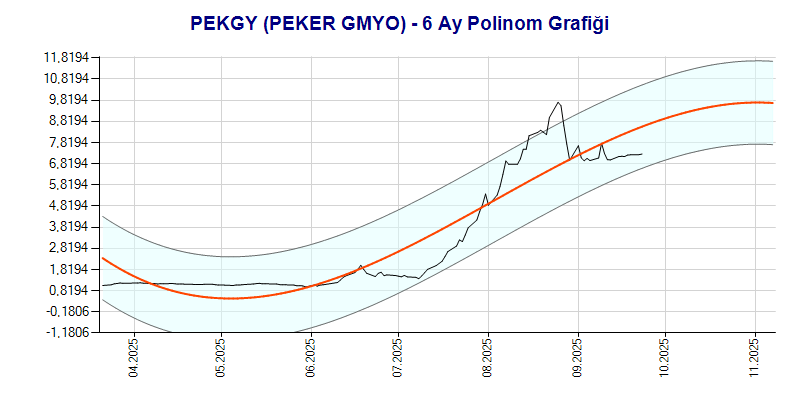 PEKGY Polinom Grafik