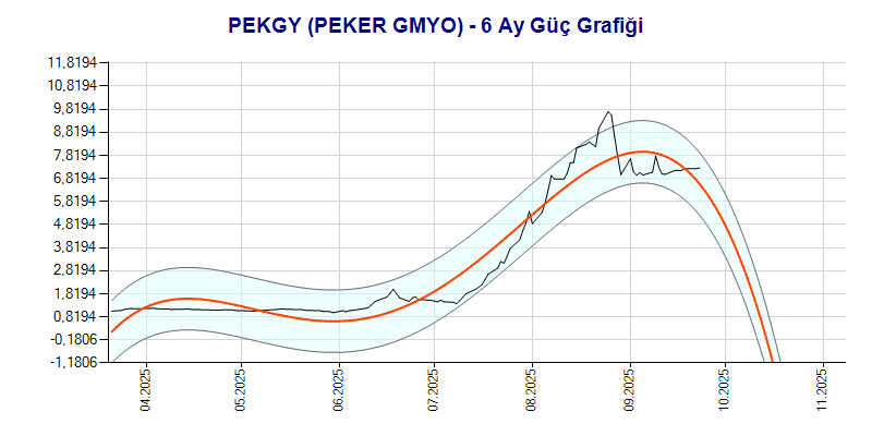 PEKGY Güç Grafik