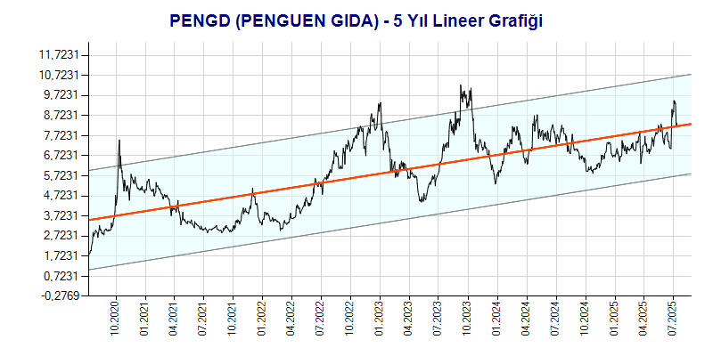 PENGD Lineer Grafik