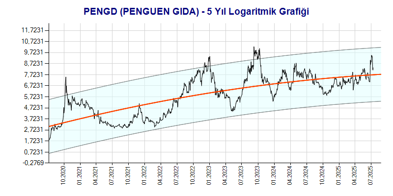 PENGD Logaritmik Grafik