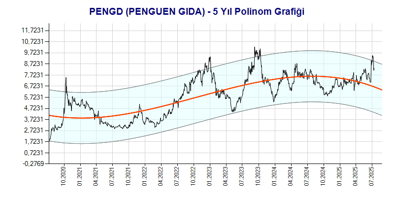 PENGD Polinom Grafik