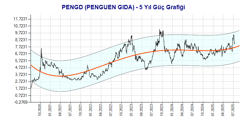 PENGD Güç Grafik