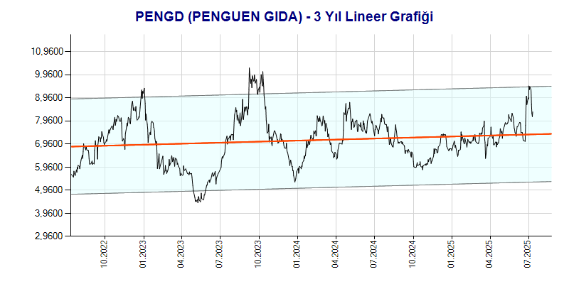 PENGD Lineer Grafik