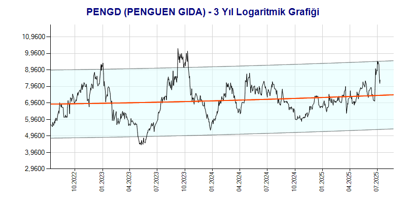 PENGD Logaritmik Grafik