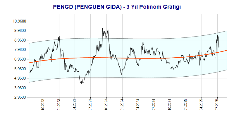 PENGD Polinom Grafik