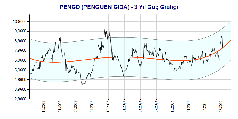PENGD Güç Grafik