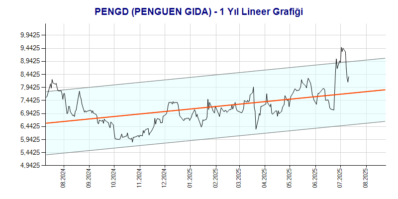 PENGD Lineer Grafik