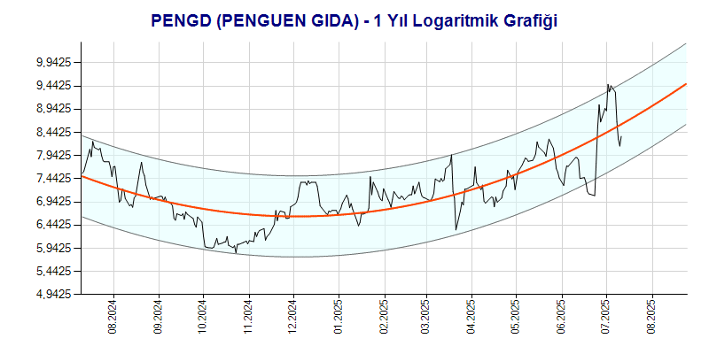 PENGD Logaritmik Grafik