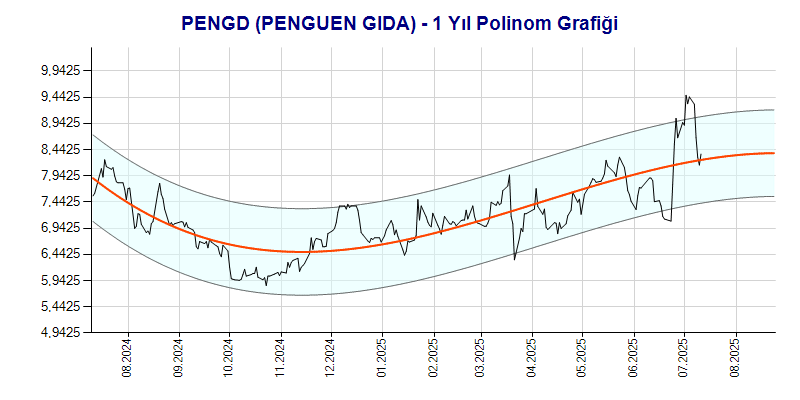 PENGD Polinom Grafik