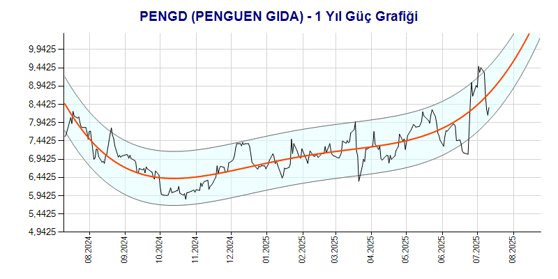 PENGD Güç Grafik