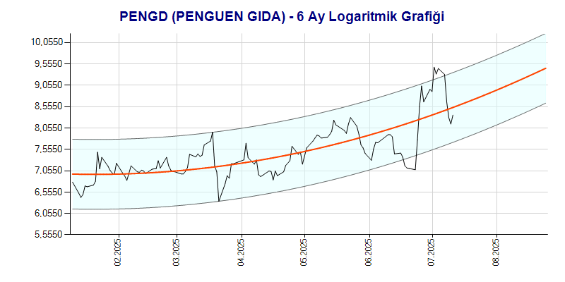 PENGD Logaritmik Grafik