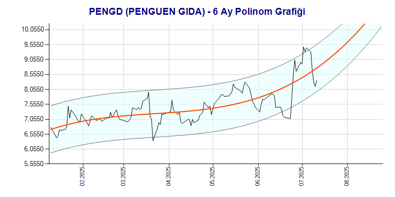 PENGD Polinom Grafik
