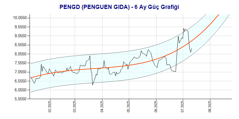 PENGD Güç Grafik